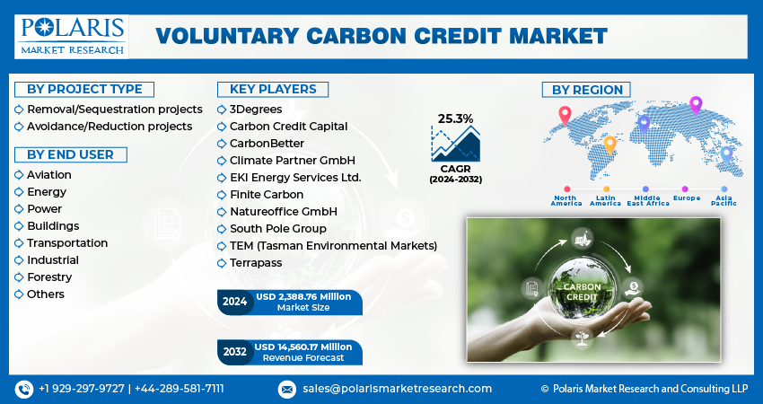 Voluntary Carbon Credit Market info